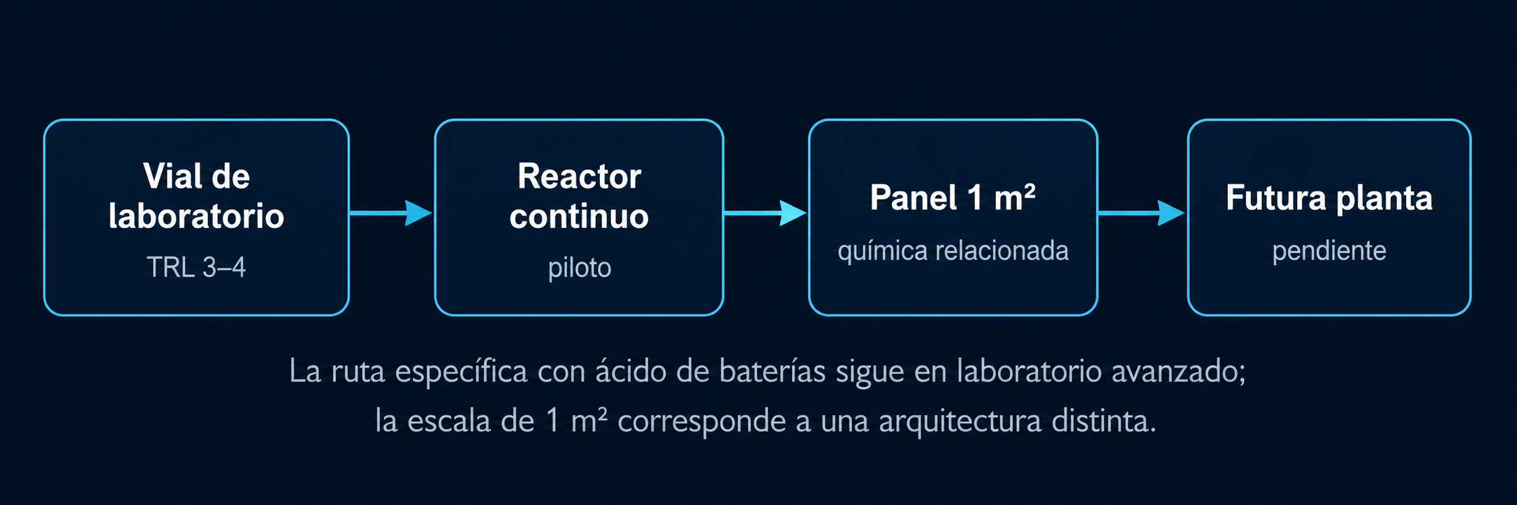 Evolución conceptual del fotoreformado desde laboratorio hacia un reactor industrial