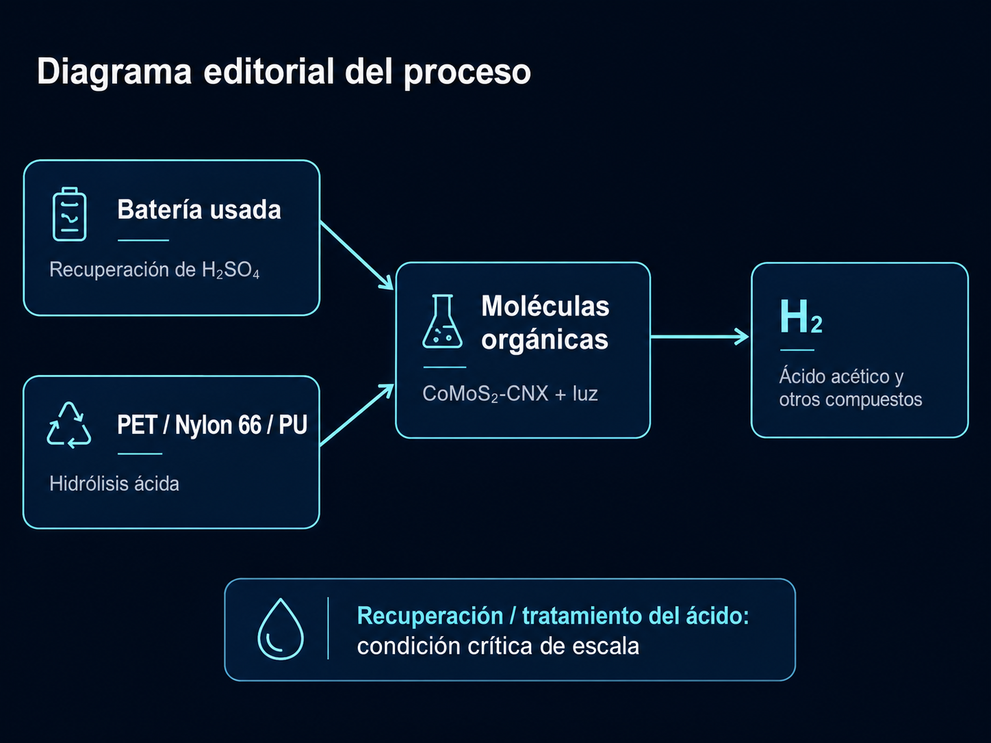 Diagrama del fotoreformado ácido de residuos plásticos con ácido sulfúrico recuperado de baterías