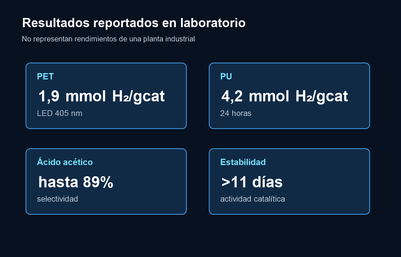 Resultados experimentales del fotoreformado ácido de PET, nylon y poliuretano